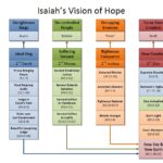 Isaiah's Vision of Hope