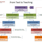 Text to Teaching