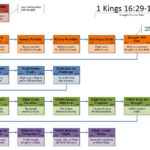 1 Kings 16:29-19:21: Scene Chart